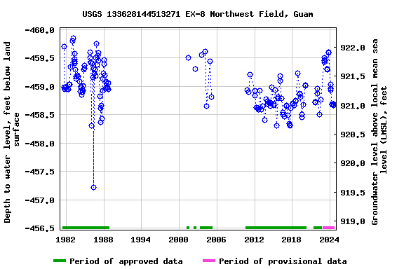 Graph of groundwater level data at USGS 133628144513271 EX-8 Northwest Field, Guam