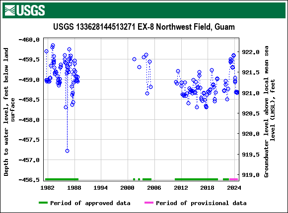 Graph of groundwater level data at USGS 133628144513271 EX-8 Northwest Field, Guam