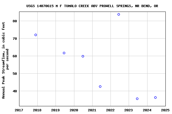 Graph of annual maximum streamflow at USGS 14070615 M F TUMALO CREEK ABV PROWELL SPRINGS, NR BEND, OR