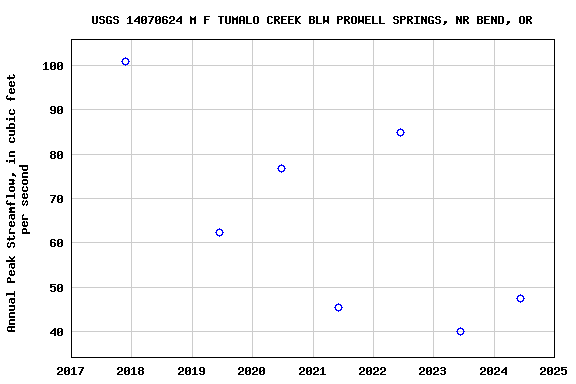 Graph of annual maximum streamflow at USGS 14070624 M F TUMALO CREEK BLW PROWELL SPRINGS, NR BEND, OR