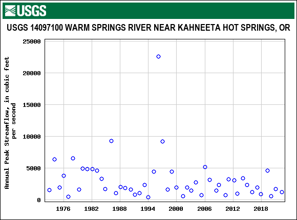 Graph of annual maximum streamflow at USGS 14097100 WARM SPRINGS RIVER NEAR KAHNEETA HOT SPRINGS, OR
