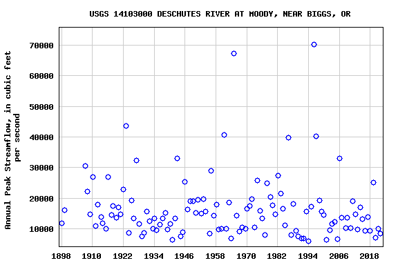 Graph of annual maximum streamflow at USGS 14103000 DESCHUTES RIVER AT MOODY, NEAR BIGGS, OR