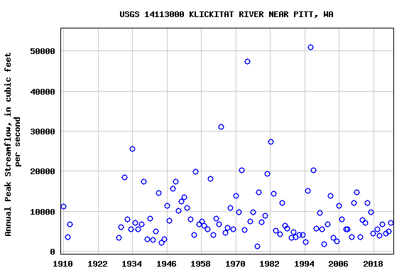 Graph of annual maximum streamflow at USGS 14113000 KLICKITAT RIVER NEAR PITT, WA