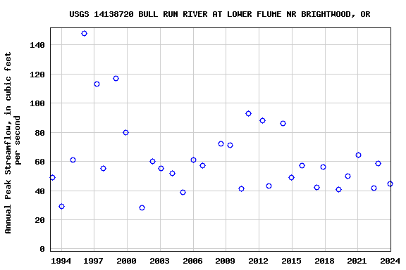 Graph of annual maximum streamflow at USGS 14138720 BULL RUN RIVER AT LOWER FLUME NR BRIGHTWOOD, OR