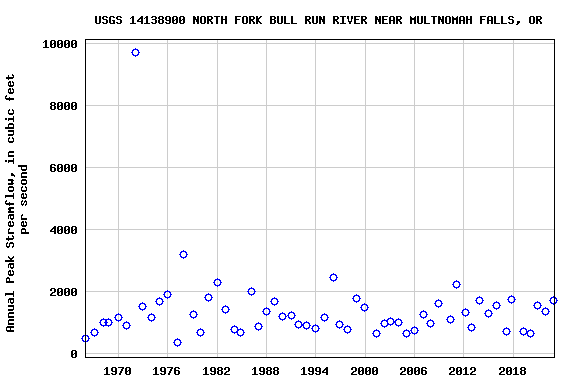 Graph of annual maximum streamflow at USGS 14138900 NORTH FORK BULL RUN RIVER NEAR MULTNOMAH FALLS, OR