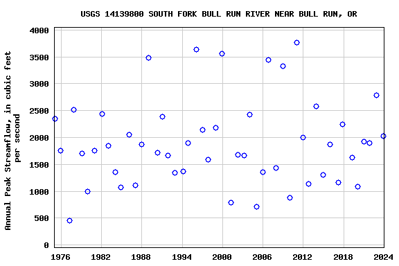 Graph of annual maximum streamflow at USGS 14139800 SOUTH FORK BULL RUN RIVER NEAR BULL RUN, OR