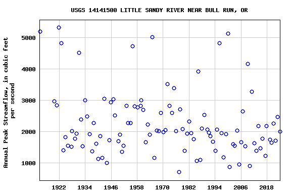 Graph of annual maximum streamflow at USGS 14141500 LITTLE SANDY RIVER NEAR BULL RUN, OR