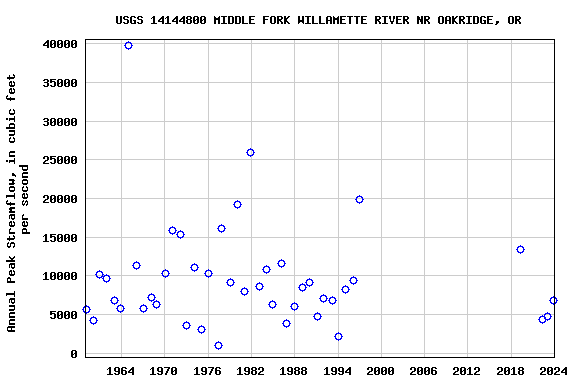 Graph of annual maximum streamflow at USGS 14144800 MIDDLE FORK WILLAMETTE RIVER NR OAKRIDGE, OR