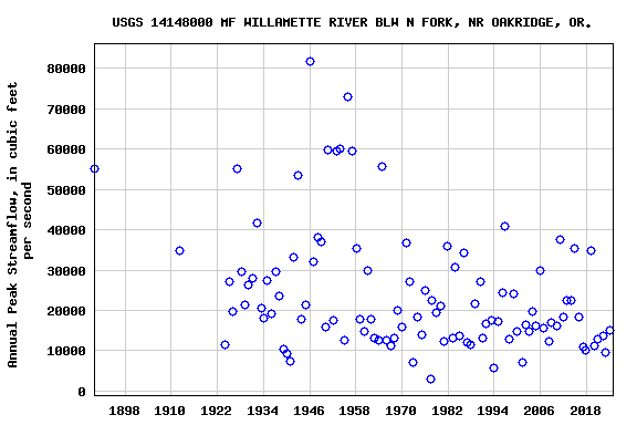 Graph of annual maximum streamflow at USGS 14148000 MF WILLAMETTE RIVER BLW N FORK, NR OAKRIDGE, OR.