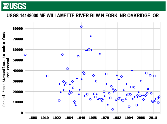 Graph of annual maximum streamflow at USGS 14148000 MF WILLAMETTE RIVER BLW N FORK, NR OAKRIDGE, OR.