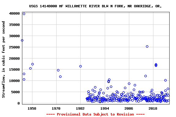 Graph of streamflow measurement data at USGS 14148000 MF WILLAMETTE RIVER BLW N FORK, NR OAKRIDGE, OR.