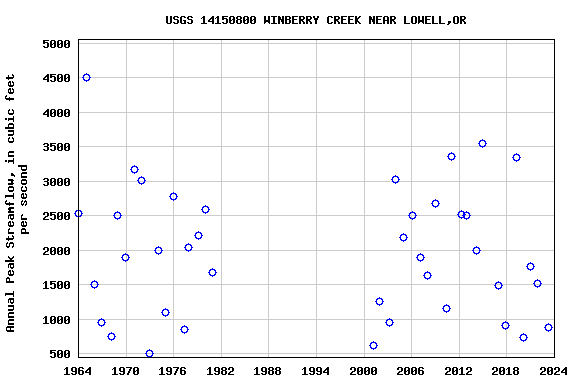 Graph of annual maximum streamflow at USGS 14150800 WINBERRY CREEK NEAR LOWELL,OR