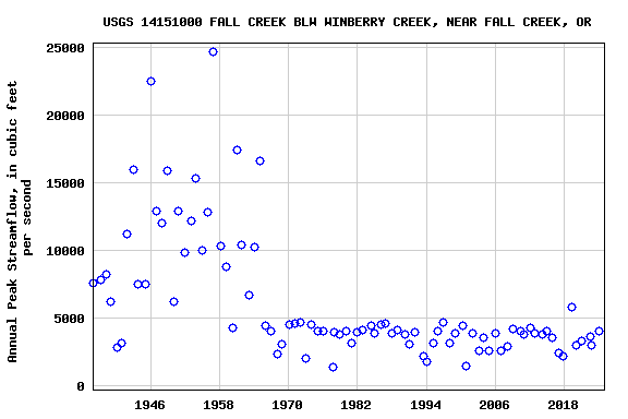 Graph of annual maximum streamflow at USGS 14151000 FALL CREEK BLW WINBERRY CREEK, NEAR FALL CREEK, OR