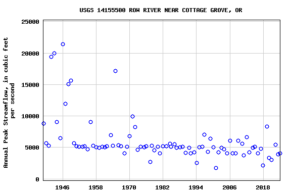 Graph of annual maximum streamflow at USGS 14155500 ROW RIVER NEAR COTTAGE GROVE, OR