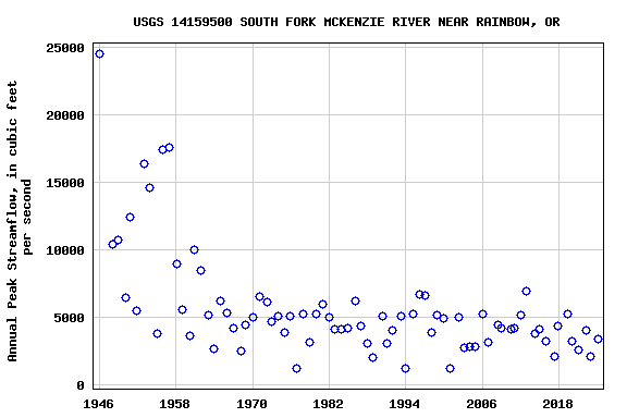 Graph of annual maximum streamflow at USGS 14159500 SOUTH FORK MCKENZIE RIVER NEAR RAINBOW, OR