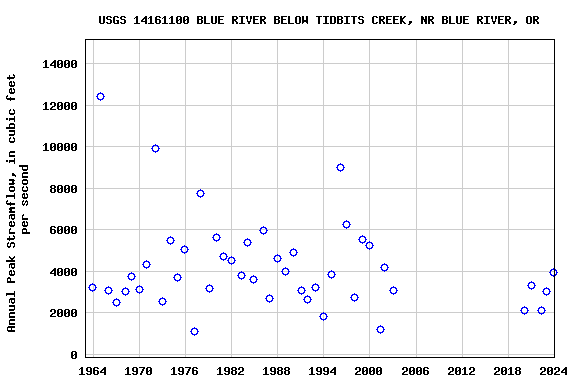 Graph of annual maximum streamflow at USGS 14161100 BLUE RIVER BELOW TIDBITS CREEK, NR BLUE RIVER, OR