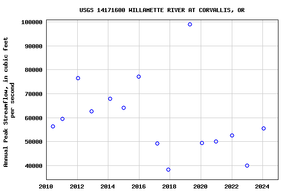 Graph of annual maximum streamflow at USGS 14171600 WILLAMETTE RIVER AT CORVALLIS, OR