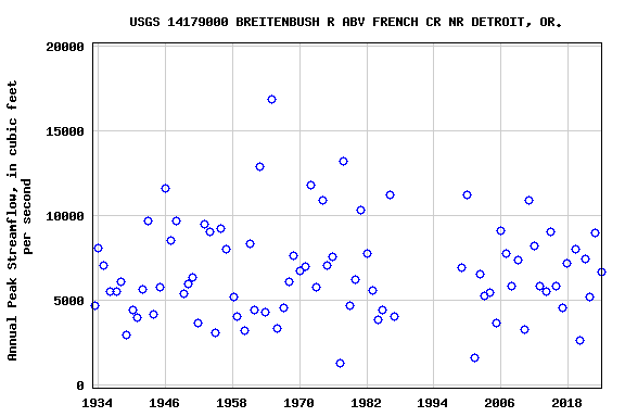 Graph of annual maximum streamflow at USGS 14179000 BREITENBUSH R ABV FRENCH CR NR DETROIT, OR.
