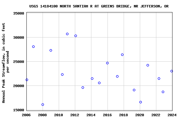 Graph of annual maximum streamflow at USGS 14184100 NORTH SANTIAM R AT GREENS BRIDGE, NR JEFFERSON, OR