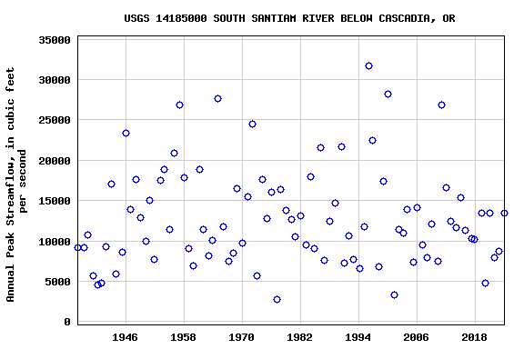 Graph of annual maximum streamflow at USGS 14185000 SOUTH SANTIAM RIVER BELOW CASCADIA, OR