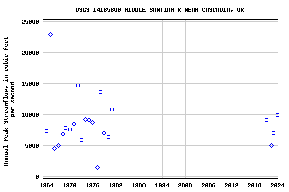 Graph of annual maximum streamflow at USGS 14185800 MIDDLE SANTIAM R NEAR CASCADIA, OR