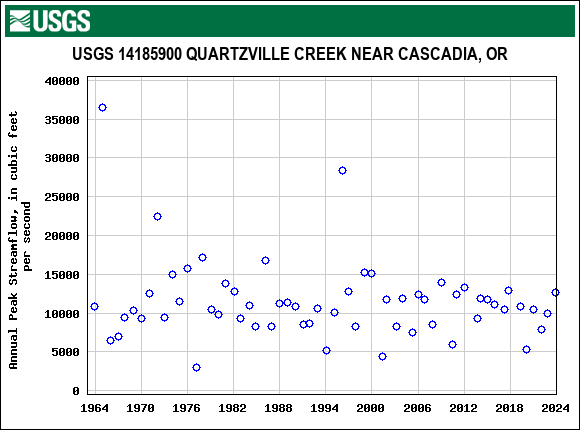 Graph of annual maximum streamflow at USGS 14185900 QUARTZVILLE CREEK NEAR CASCADIA, OR