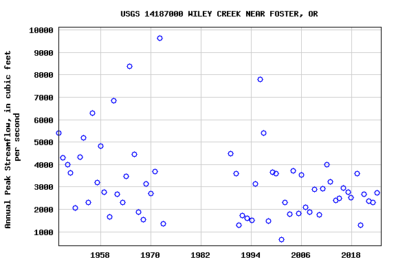 Graph of annual maximum streamflow at USGS 14187000 WILEY CREEK NEAR FOSTER, OR