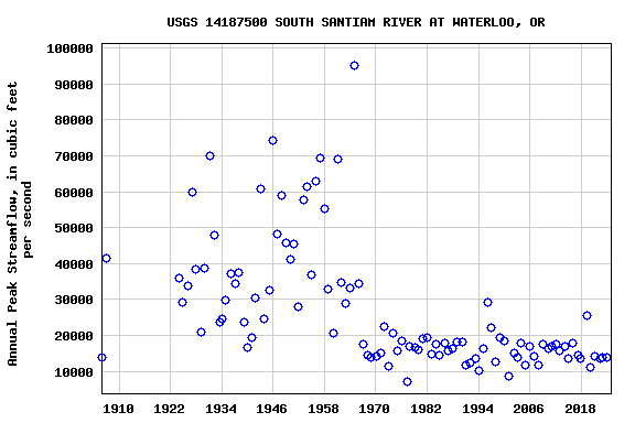 Graph of annual maximum streamflow at USGS 14187500 SOUTH SANTIAM RIVER AT WATERLOO, OR