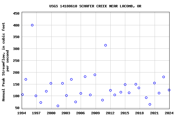 Graph of annual maximum streamflow at USGS 14188610 SCHAFER CREEK NEAR LACOMB, OR
