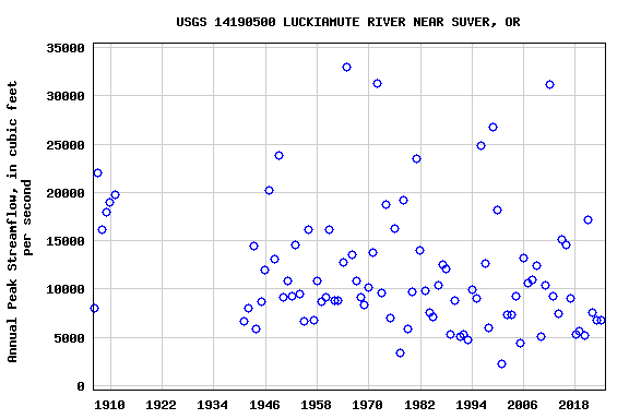 Graph of annual maximum streamflow at USGS 14190500 LUCKIAMUTE RIVER NEAR SUVER, OR
