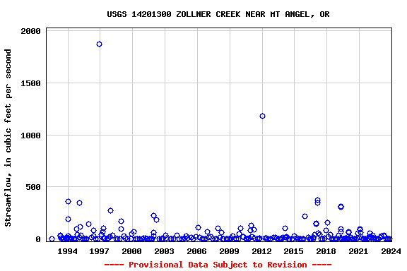 Graph of streamflow measurement data at USGS 14201300 ZOLLNER CREEK NEAR MT ANGEL, OR