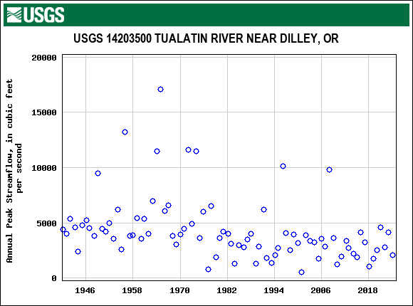 Graph of annual maximum streamflow at USGS 14203500 TUALATIN RIVER NEAR DILLEY, OR
