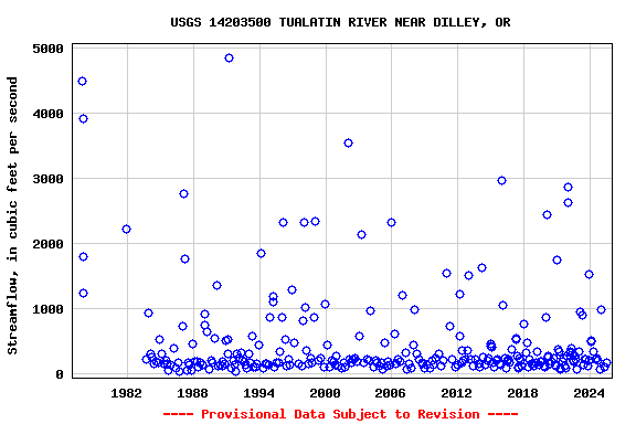 Graph of streamflow measurement data at USGS 14203500 TUALATIN RIVER NEAR DILLEY, OR