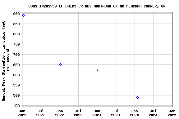 Graph of annual maximum streamflow at USGS 14205350 EF DAIRY CR ABV MURTAUGH CR NR MEACHAM CORNER, OR