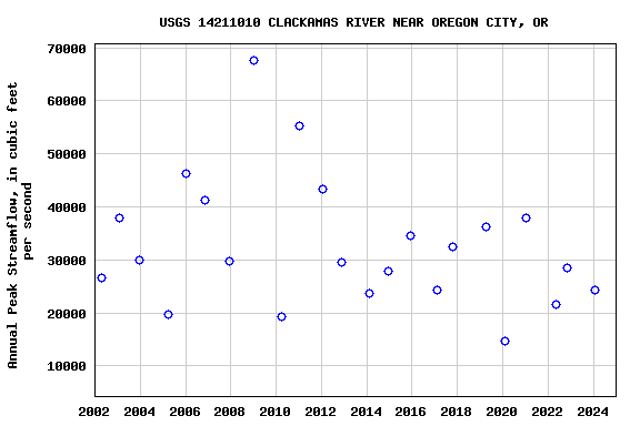 Graph of annual maximum streamflow at USGS 14211010 CLACKAMAS RIVER NEAR OREGON CITY, OR