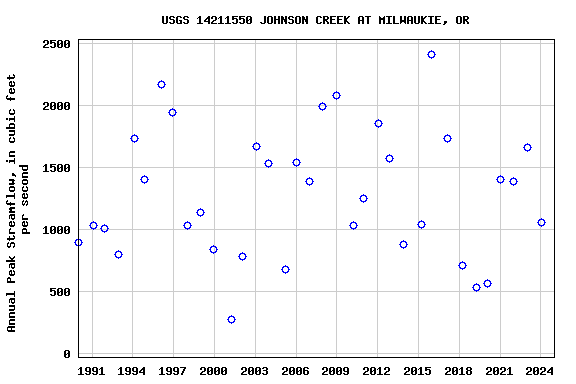 Graph of annual maximum streamflow at USGS 14211550 JOHNSON CREEK AT MILWAUKIE, OR