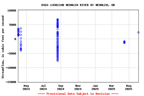 Graph of streamflow measurement data at USGS 14301340 NEHALEM RIVER AT NEHALEM, OR