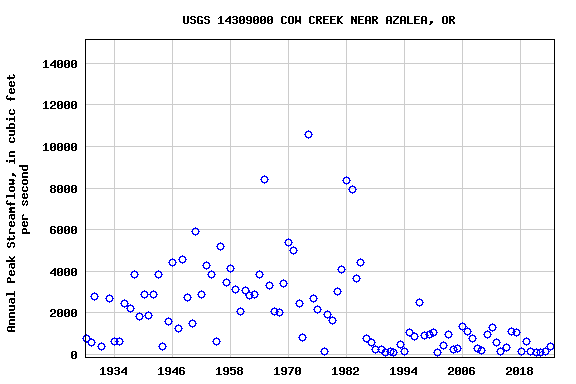 Graph of annual maximum streamflow at USGS 14309000 COW CREEK NEAR AZALEA, OR
