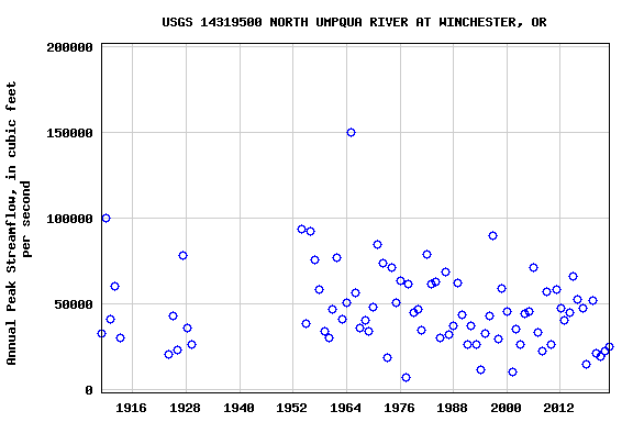 Graph of annual maximum streamflow at USGS 14319500 NORTH UMPQUA RIVER AT WINCHESTER, OR