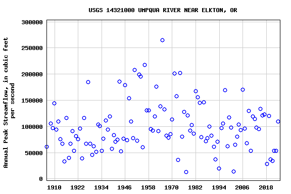 Graph of annual maximum streamflow at USGS 14321000 UMPQUA RIVER NEAR ELKTON, OR