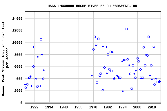 Graph of annual maximum streamflow at USGS 14330000 ROGUE RIVER BELOW PROSPECT, OR