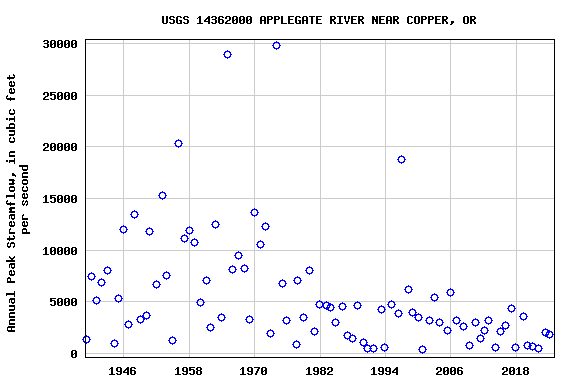 Graph of annual maximum streamflow at USGS 14362000 APPLEGATE RIVER NEAR COPPER, OR