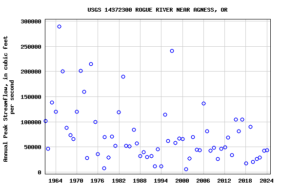 Graph of annual maximum streamflow at USGS 14372300 ROGUE RIVER NEAR AGNESS, OR