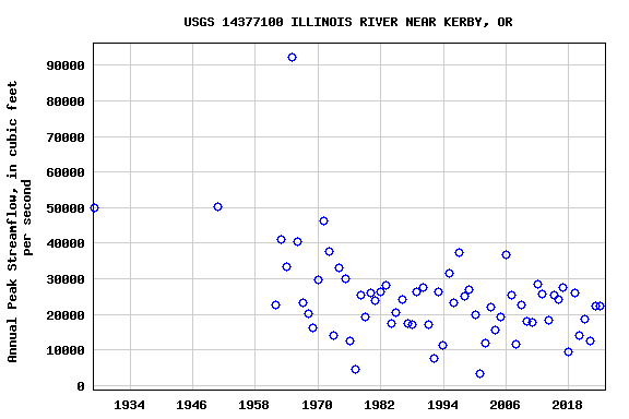 Graph of annual maximum streamflow at USGS 14377100 ILLINOIS RIVER NEAR KERBY, OR