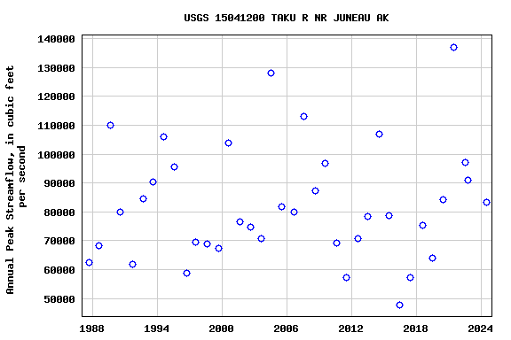Graph of annual maximum streamflow at USGS 15041200 TAKU R NR JUNEAU AK