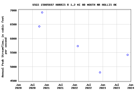 Graph of annual maximum streamflow at USGS 15085697 HARRIS R 1.2 MI AB MOUTH NR HOLLIS AK