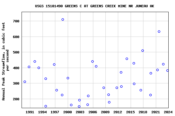 Graph of annual maximum streamflow at USGS 15101490 GREENS C AT GREENS CREEK MINE NR JUNEAU AK