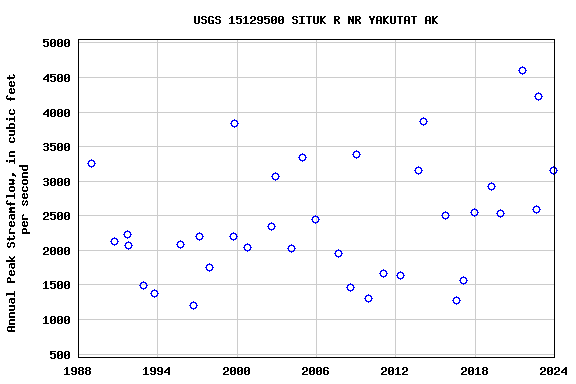 Graph of annual maximum streamflow at USGS 15129500 SITUK R NR YAKUTAT AK