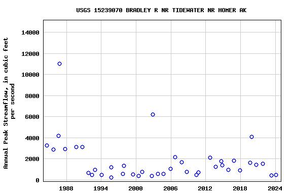 Graph of annual maximum streamflow at USGS 15239070 BRADLEY R NR TIDEWATER NR HOMER AK