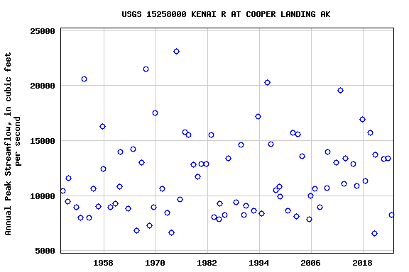 Graph of annual maximum streamflow at USGS 15258000 KENAI R AT COOPER LANDING AK
